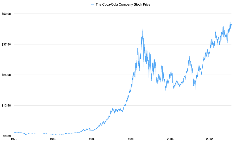 Coca Cola shares