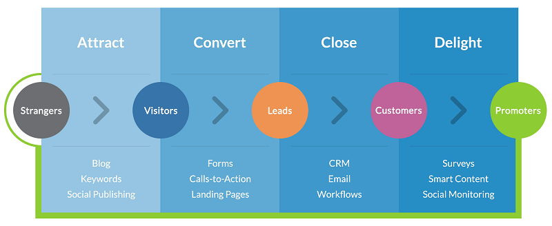  Inbound Marketing methodology 