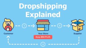 Dropshipping