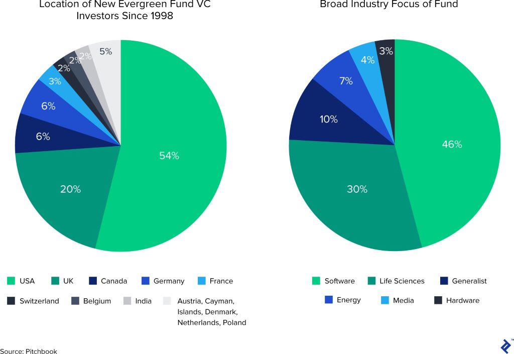 An Investor's Guide to Private Markets Evergreen Funds